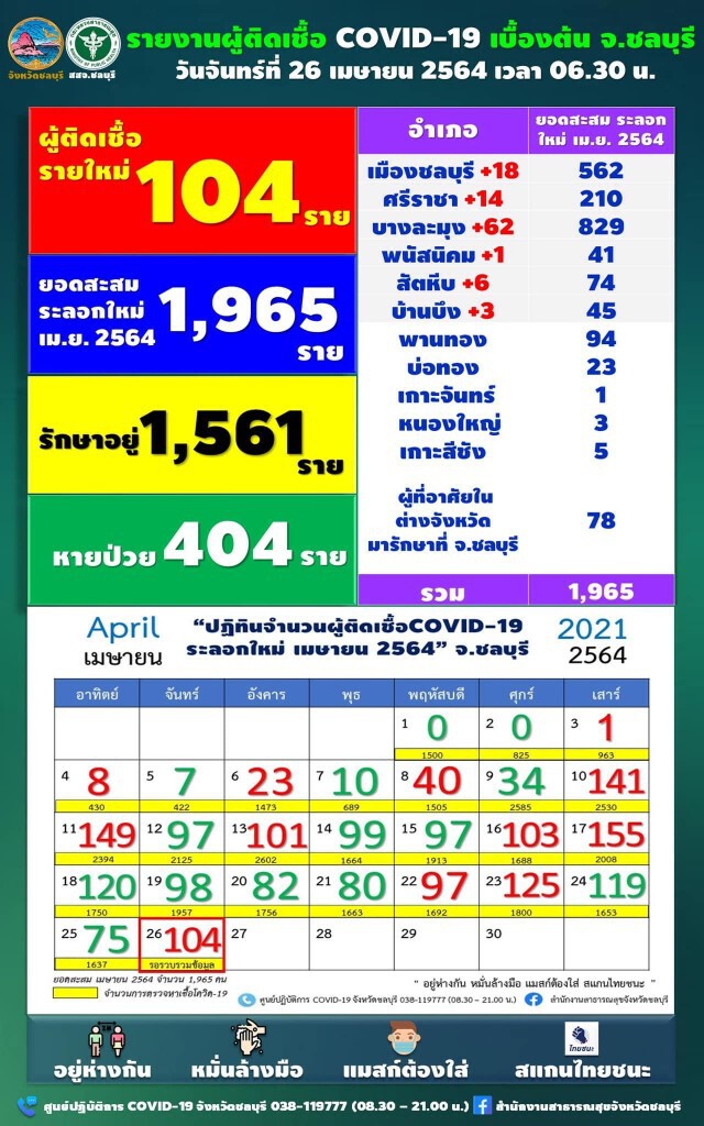 ชลบุรี ประกาศสถานที่เสี่ยงพื้นที่สีแดง หลังยอดโควิดพุ่ง 104 ราย
