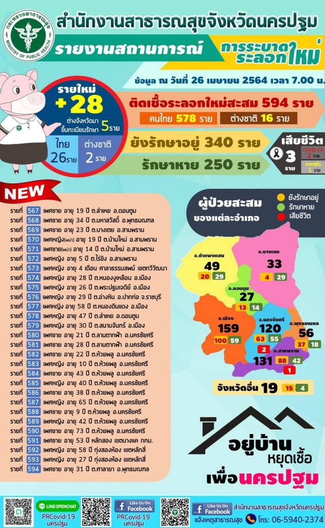 นครปฐม ระบาดหนัก!! พบผู้ติดเชื้อเพิ่ม 28 ราย ยอดผู้ป่วยสะสม​ 594 ราย
