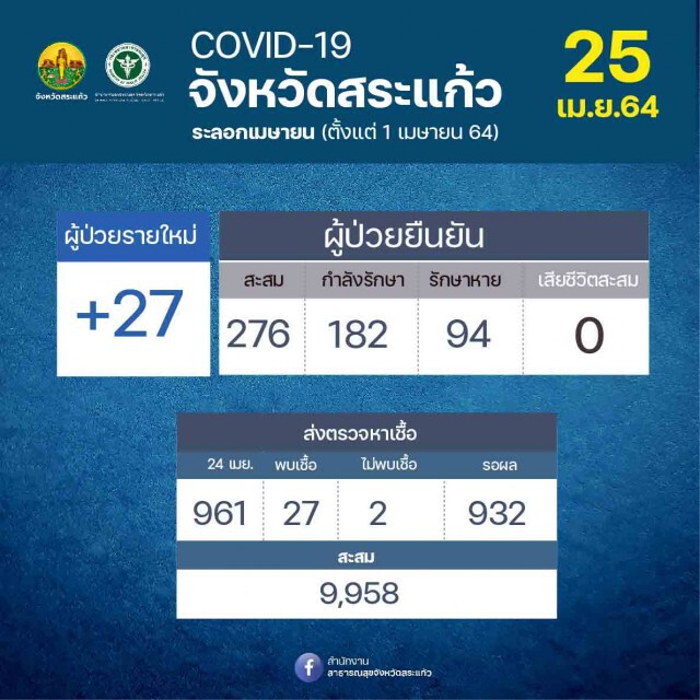 สระแก้ว เตรียมใช้มาตรการห้ามขายเหล้า บังคับสวมหน้ากาก ห้ามจัดงานบวช งานแต่ง 14 วัน