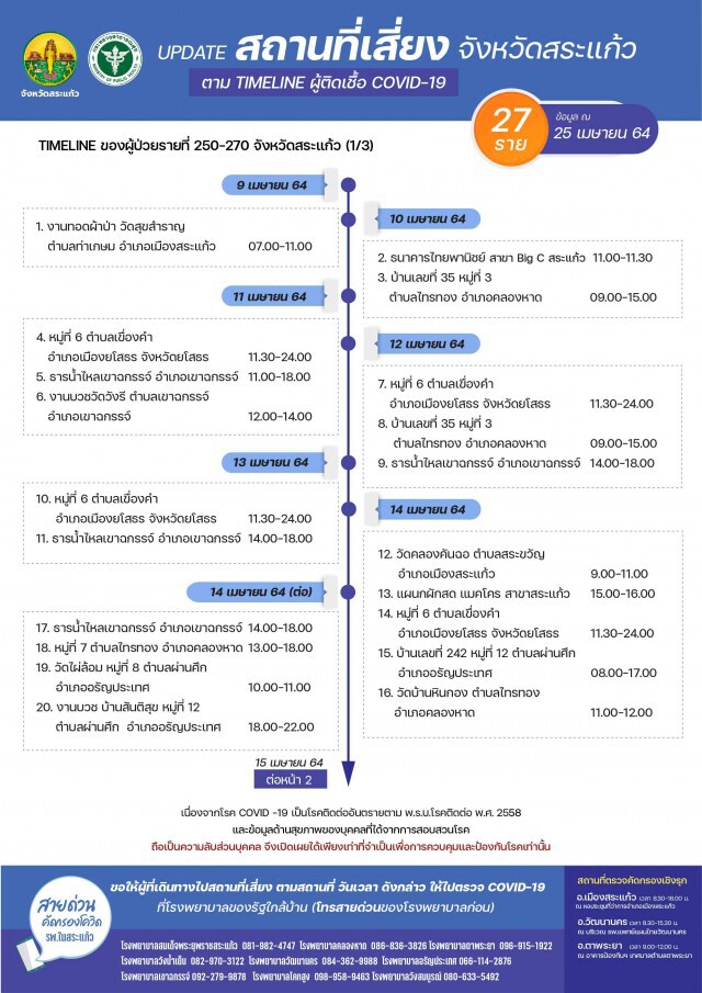 สระแก้ว เตรียมใช้มาตรการห้ามขายเหล้า บังคับสวมหน้ากาก ห้ามจัดงานบวช งานแต่ง 14 วัน