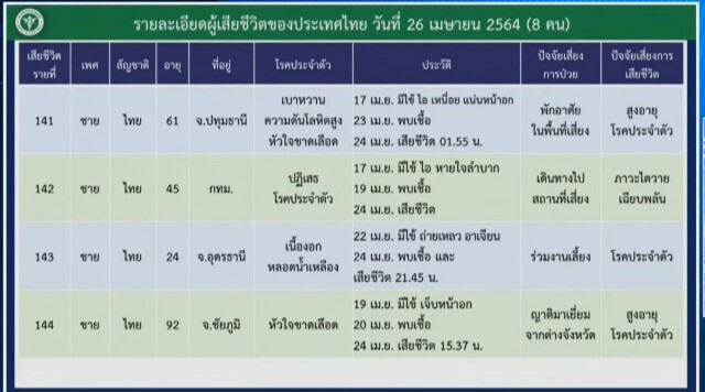 โควิด -19 คร่าชีวิตเพิ่มอีก 8 คน พบผู้สูงอายุวัย 92 ปี ติดเชื้อจากญาติเดินทางมาเยี่ยม