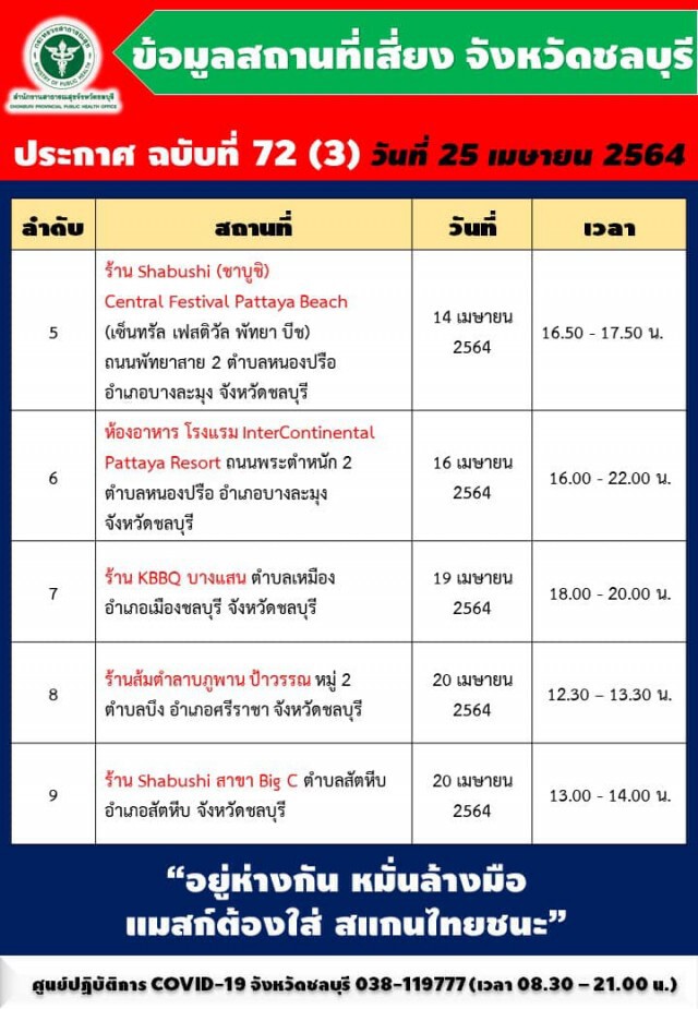 ชลบุรี ประกาศสถานที่เสี่ยงพื้นที่สีแดง หลังยอดโควิดพุ่ง 104 ราย
