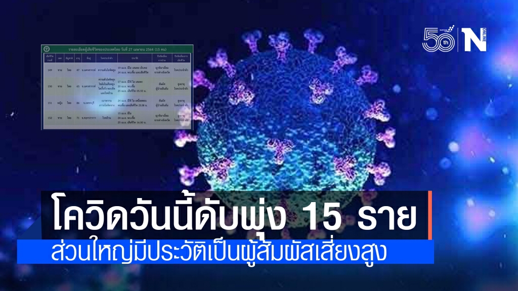 เศร้า!! โควิดคร่าชีวิต 15 รายใหม่ มีอายุน้อยลง ส่วนใหญ่มีประวัติเป็นผู้สัมผัสเสี่ยงสูง