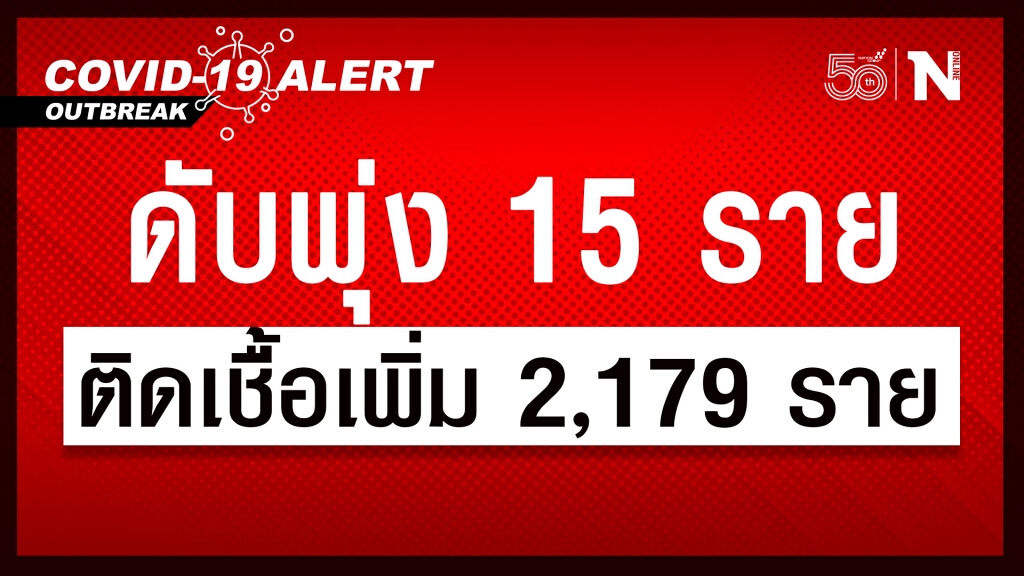 'โควิด-19' วันนี้ คร่าชีวิตพุ่ง 15 ราย ติดเชื้อเพิ่ม 2,179 ราย 'โควิด-19' วันนี้ คร่าชีวิตพุ่ง 15 ราย ติดเชื้อเพิ่ม 2,179 ราย