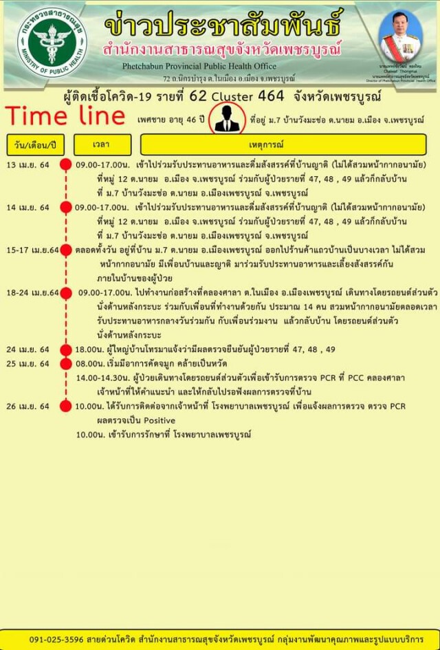 ติดเชื้อเพิ่มอีก 7 ราย ยอดสะสม จำนวน 62 ราย