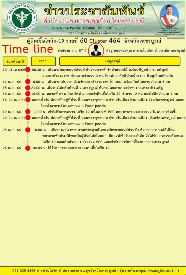 ติดเชื้อเพิ่มอีก 7 ราย ยอดสะสม จำนวน 62 ราย
