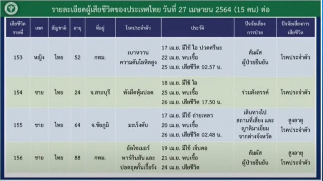เศร้า!! โควิดคร่าชีวิต 15 รายใหม่ มีอายุน้อยลง ส่วนใหญ่มีประวัติเป็นผู้สัมผัสเสี่ยงสูง