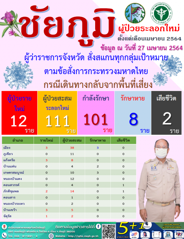 ยอดสะสมทะลุ111ราย เตรียมรพ.สนามเสริม 2 แห่ง