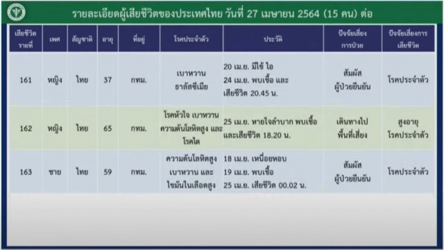 เศร้า!! โควิดคร่าชีวิต 15 รายใหม่ มีอายุน้อยลง ส่วนใหญ่มีประวัติเป็นผู้สัมผัสเสี่ยงสูง