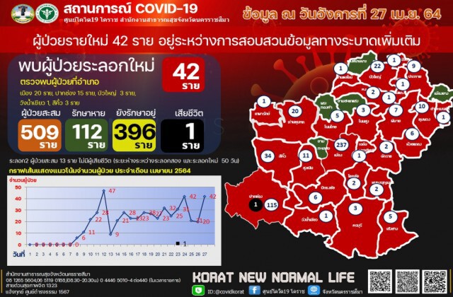 โคราชติดเชื้อเกินครึ่งพัน เร่งตัดวงจร อ.บัวใหญ่คัลสเตอร์7ราย