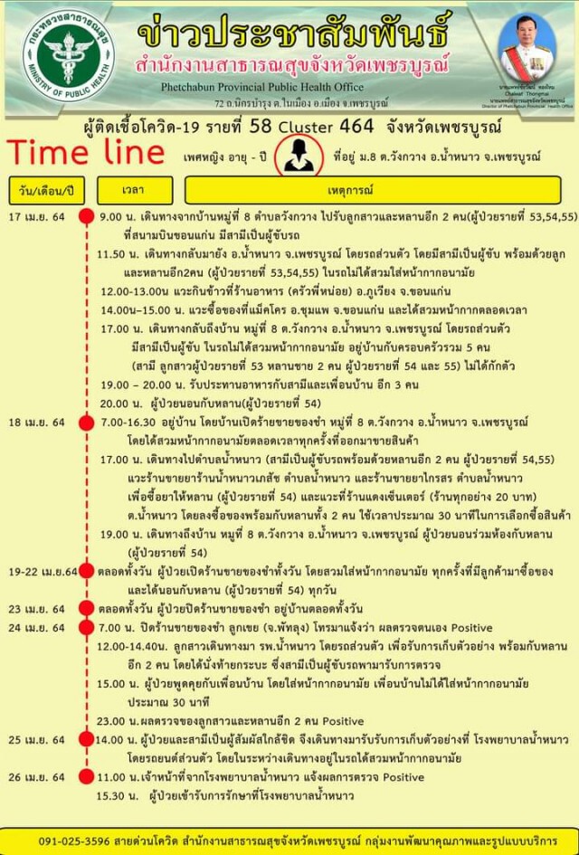 ติดเชื้อเพิ่มอีก 7 ราย ยอดสะสม จำนวน 62 ราย