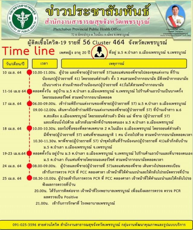 ติดเชื้อเพิ่มอีก 7 ราย ยอดสะสม จำนวน 62 ราย
