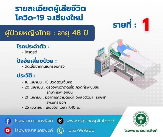 ด่วน!!โควิดเชียงใหม่ดับ2ราย