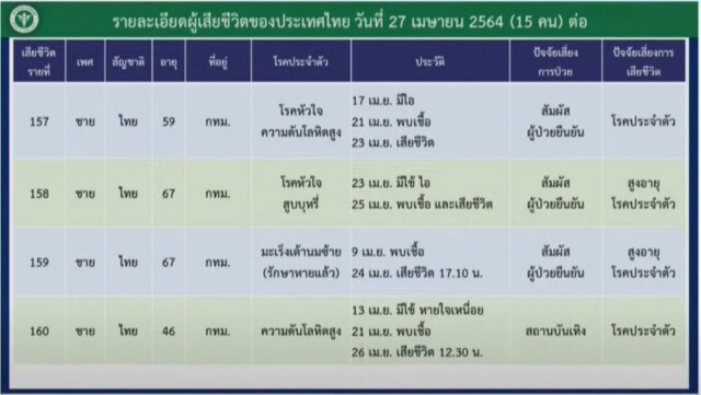 เศร้า!! โควิดคร่าชีวิต 15 รายใหม่ มีอายุน้อยลง ส่วนใหญ่มีประวัติเป็นผู้สัมผัสเสี่ยงสูง