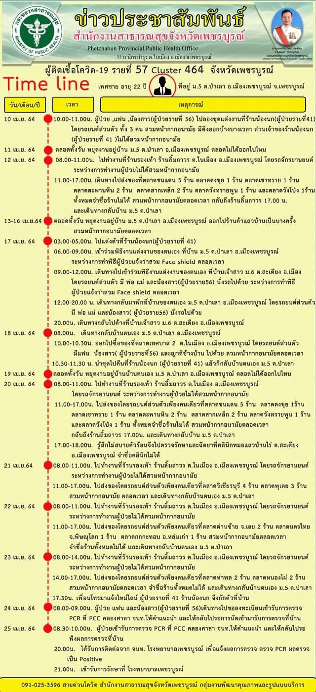 ติดเชื้อเพิ่มอีก 7 ราย ยอดสะสม จำนวน 62 ราย