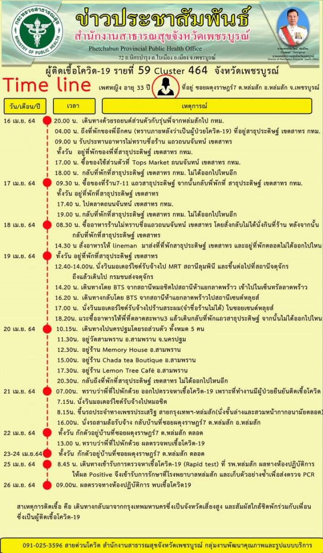 ติดเชื้อเพิ่มอีก 7 ราย ยอดสะสม จำนวน 62 ราย