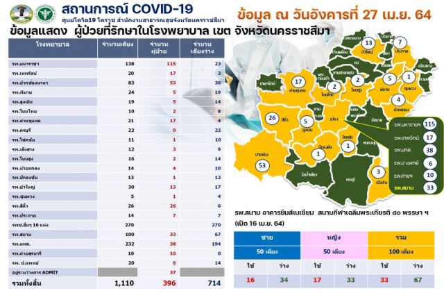 ผู้ว่าโคราช ส่อ ล็อกดาวน์ 2 อำเภอหลังพบการระบาดคลัสเตอร์ใหม่
