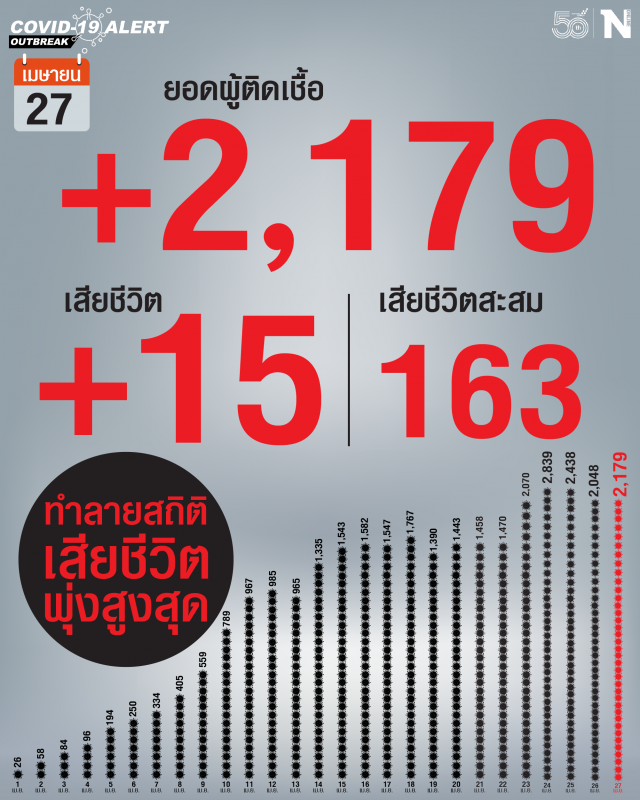 'โควิด-19' วันนี้ คร่าชีวิตพุ่ง 15 ราย ติดเชื้อเพิ่ม 2,179 ราย