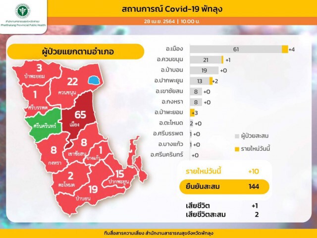 พัทลุงผู้ป่วยโควิด-19 เสียชีวิตเพิ่มรายที่ 2 ล็อคดาวน์ชุมชน