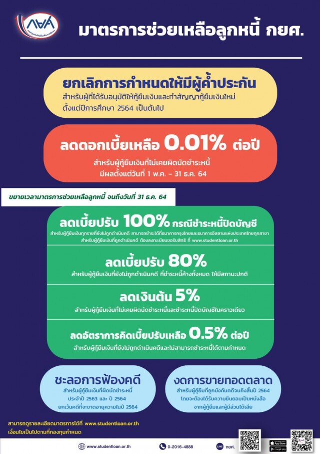 กยศ.ปลดล็อกผู้กู้รายใหม่ไม่ต้องมีคนค้ำ-เพิ่มมาตรการช่วยลูกหนี้
