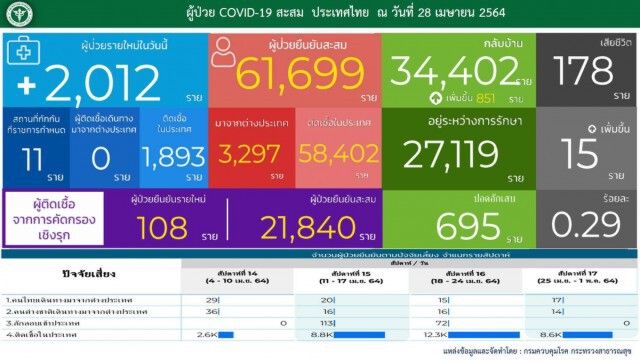 ยอดโควิด-19 ยังน่าห่วง!! ยอดดับพุ่ง 15 ราย พบติดเชื้ออีก 2,012 ราย