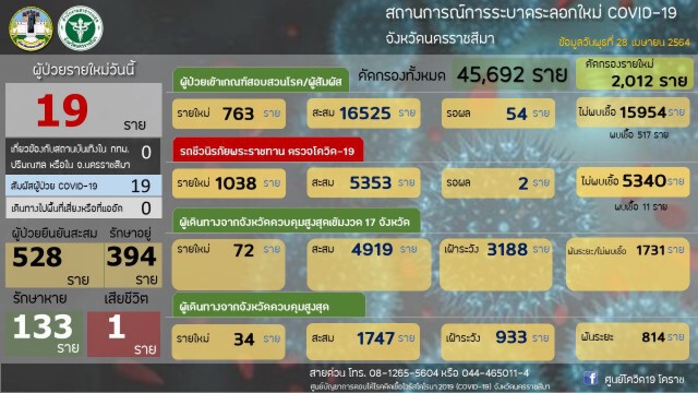 ชื่นชมแพทย์ รพ.โคราช รักษาผู้ป่วยโควิดหาย 133 คนแล้ว