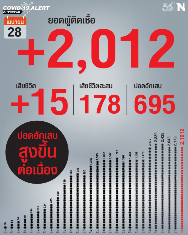 ยอดโควิด-19 ยังน่าห่วง!! ยอดดับพุ่ง 15 ราย พบติดเชื้ออีก 2,012 ราย