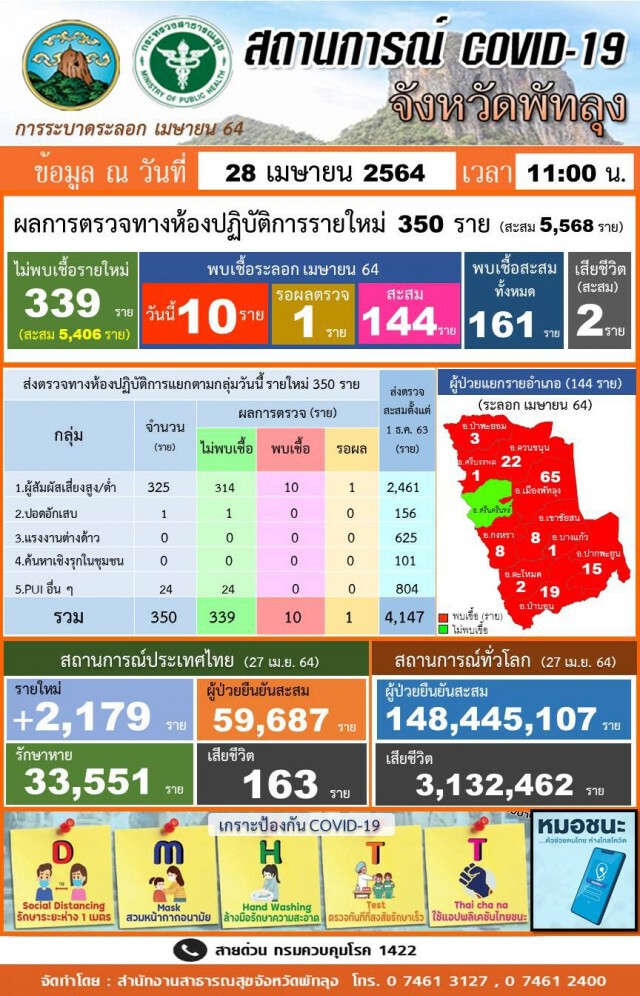 พัทลุงผู้ป่วยโควิด-19 เสียชีวิตเพิ่มรายที่ 2 ล็อคดาวน์ชุมชน