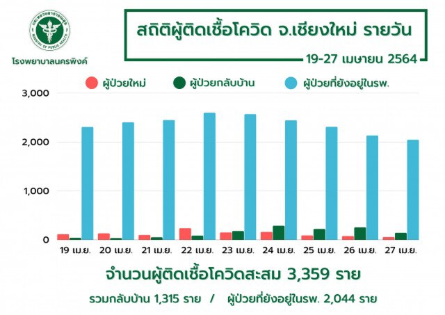 โควิดคร่าชีวิต2ราย-ผู้ป่วยอาการรุนแรงอีกนับสิบชีวิต
