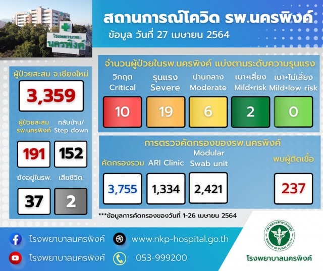 โควิดคร่าชีวิต2ราย-ผู้ป่วยอาการรุนแรงอีกนับสิบชีวิต