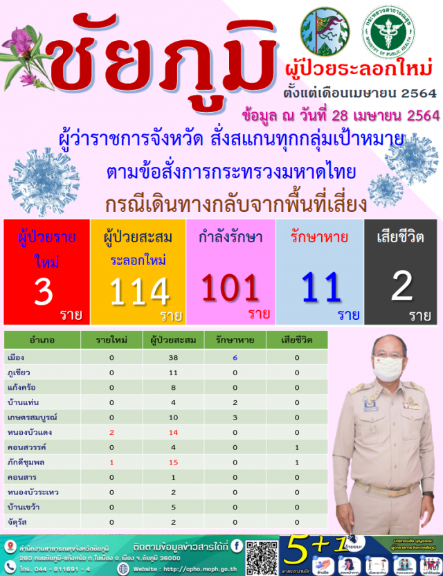 คลัสเตอร์งานบวชลามไม่หยุด พบพระสงฆ์ติดเชื้อ1รูป