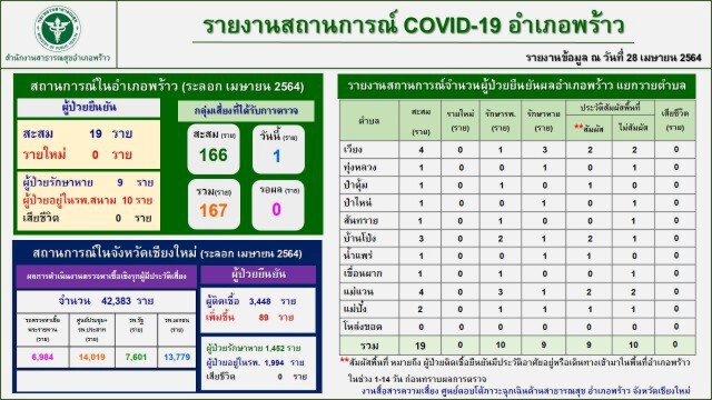 ล็อคดาวน์ ตำบล"โหล่งขอด"ล้อมไม่ให้ไข่แตก