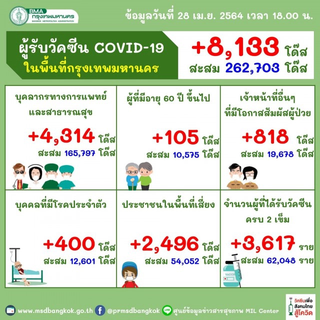 กทม. พบผู้ติดเชื้อเพิ่ม 830 ราย