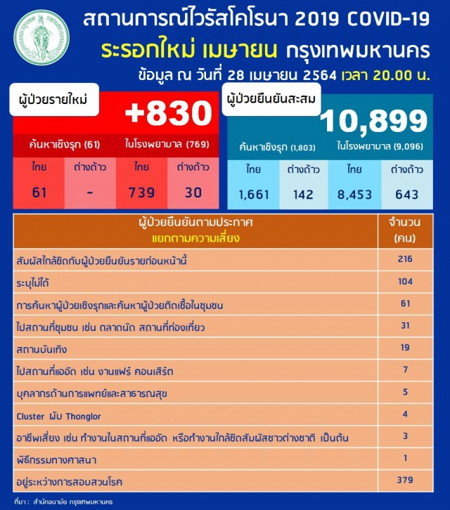 กทม. พบผู้ติดเชื้อเพิ่ม 830 ราย