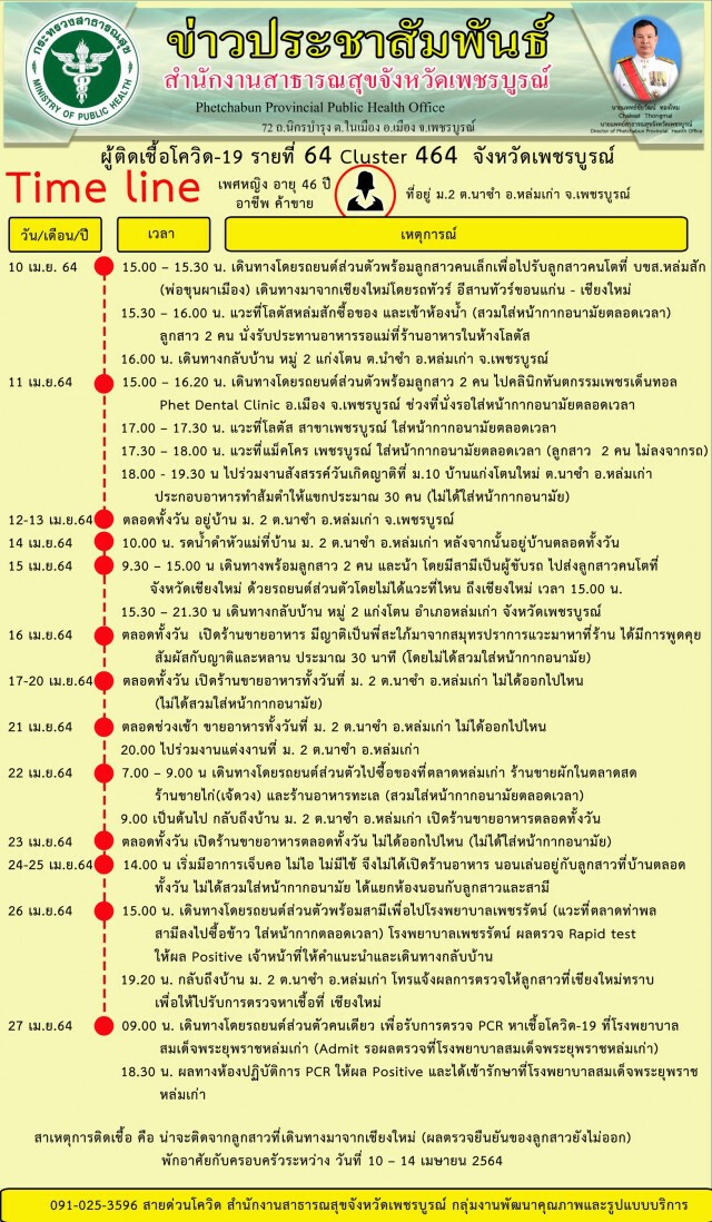 โล่งกลุ่มเสี่ยง 3 คลัสเตอร์กว่า 90ติดเชื้อคนเดียว