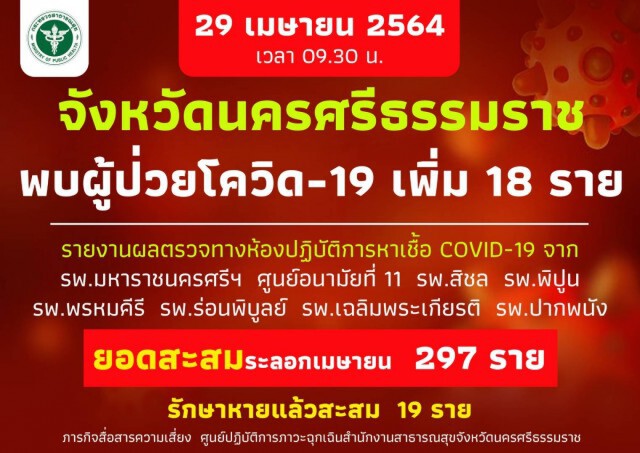 ผู้ป่วยโควิดนครศรีธรรมราชเสียชีวิต 1 ราย