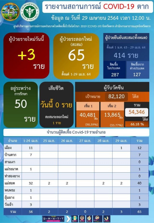 ชาวบ้านผวาไม่กล้าฉีดวัคซีนเข็ม2