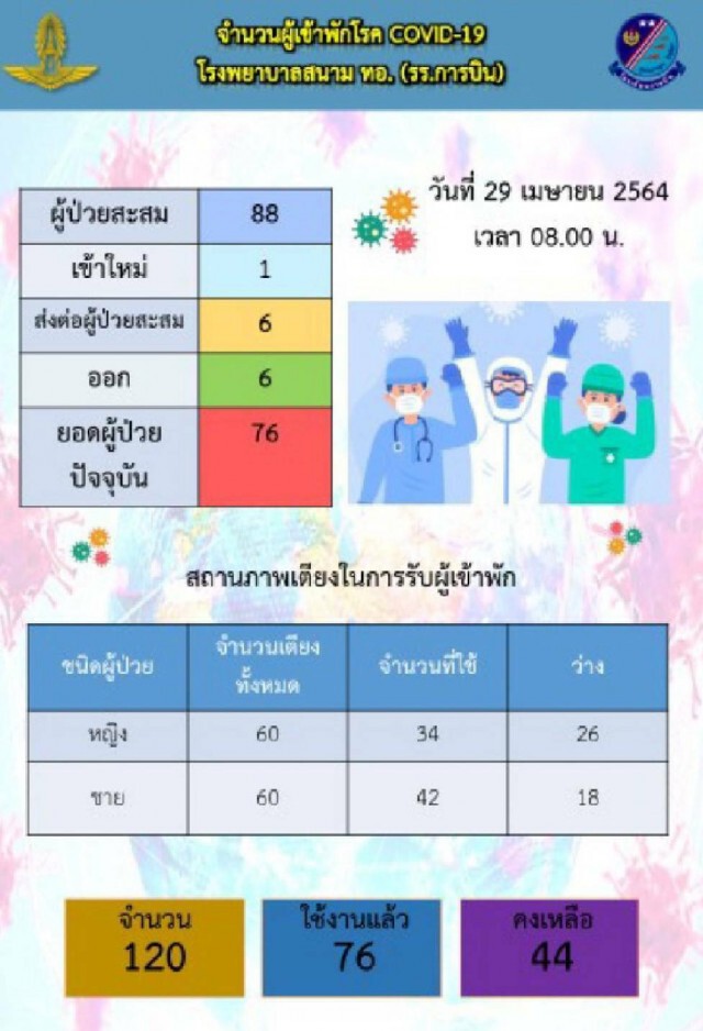 3 เหล่าทัพ เผยวันนี้เตียงยังว่างอีกกว่า 1,200 เตียง