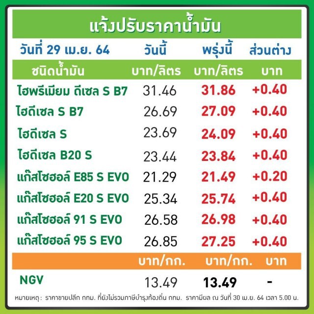 คนใช้รถ เติมด่วน!! "ปตท.-บางจาก" ปรับขึ้น "ราคาน้ำมัน" ทุกชนิด