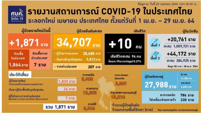 ยอดโควิด-19 วันนี้ ดับเพิ่มอีก 10 ราย ติดเชื้อ 1,871 ราย