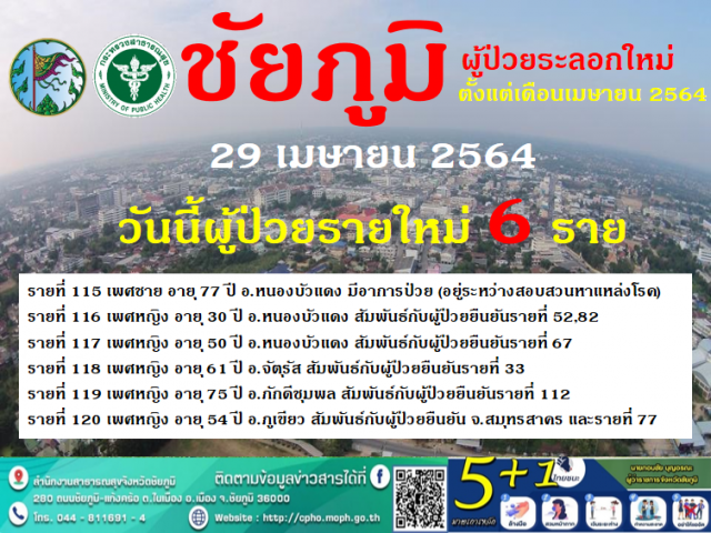 ชัยภูมิติดเชื้อเพิ่ม6ราย ส่วนใหญ่มาจากคลัสเตอร์งานบวช