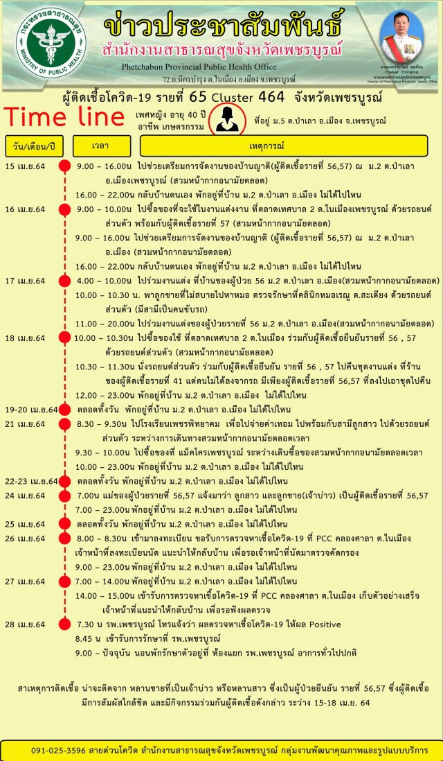 โล่งกลุ่มเสี่ยง 3 คลัสเตอร์กว่า 90ติดเชื้อคนเดียว