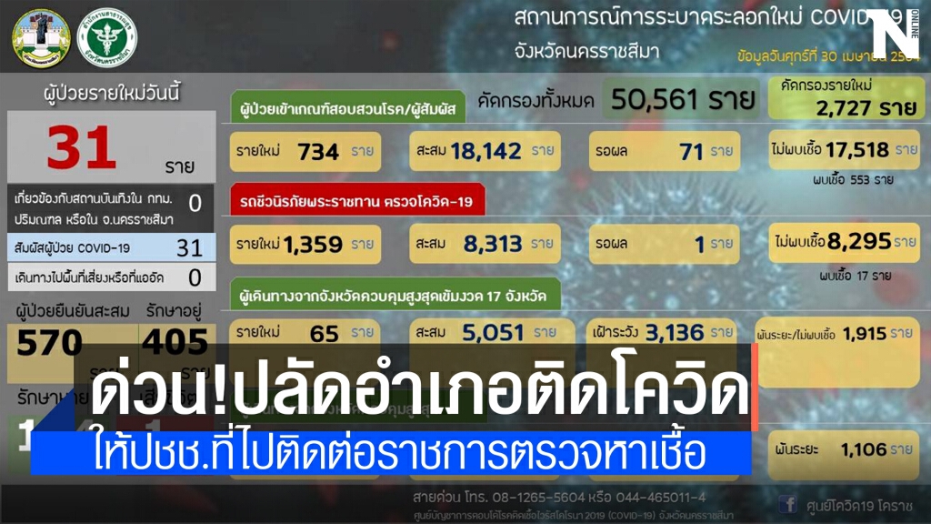 ด่วน! ปลัดอำเภอเมืองโคราช ติดโควิด-19 ด่วน! ปลัดอำเภอเมืองโคราช ติดโควิด-19