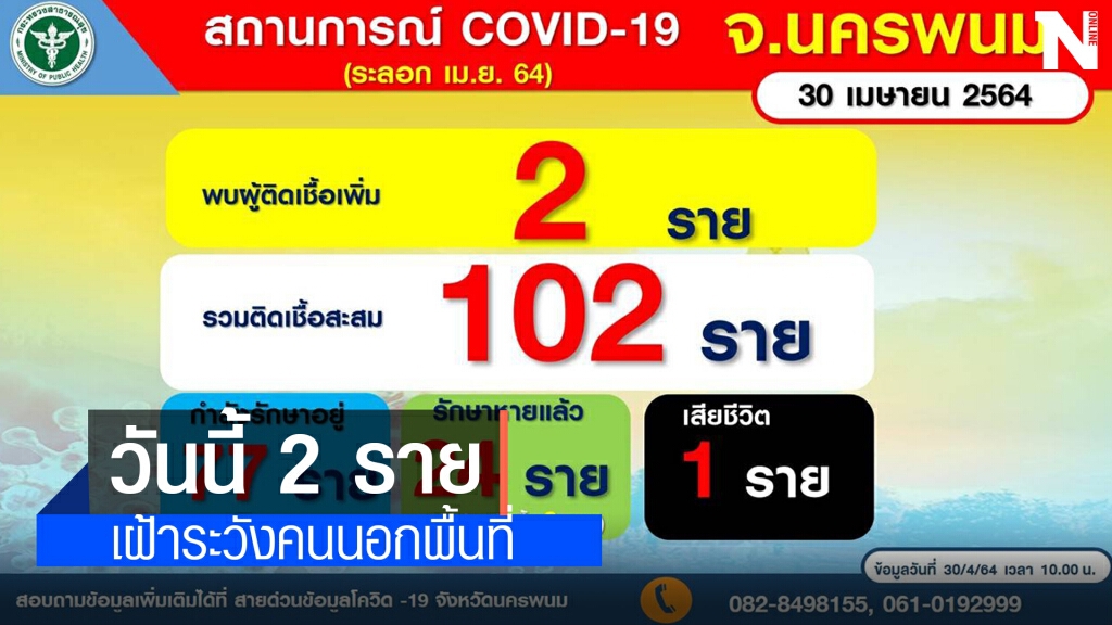 นครพนมพบผู้ป่วยติดเชื้อเพิ่ม 2 ราย น้อยที่สุดของการพบเชื้อในระลอก 3