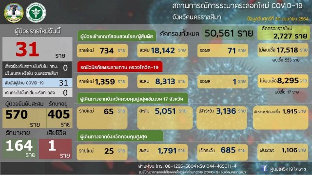 ด่วน! ปลัดอำเภอเมืองโคราช ติดโควิด-19