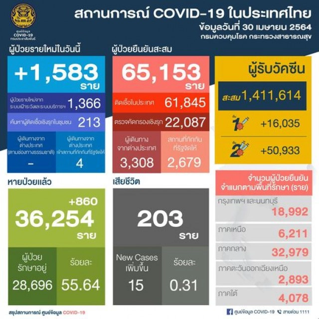 ยอดติดเชื้อใหม่ยังสูง 1,583 รายเสียชีวิต 15 ราย ย้ำลงทะเบียนรับวัคซีนมี 3 ช่องทาง ขอทยอยลงกันระบบล่ม