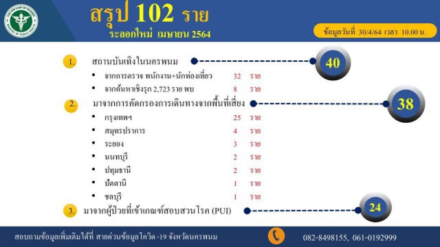 นครพนมพบผู้ป่วยติดเชื้อเพิ่ม 2 ราย น้อยที่สุดของการพบเชื้อในระลอก 3