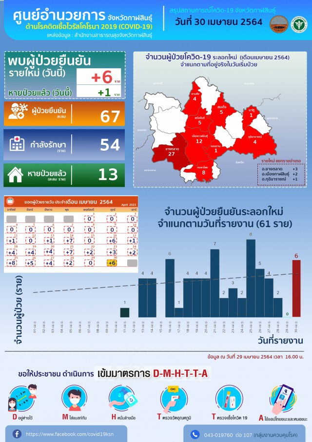 สี่ทหารเสือเคาะประตูบ้านแนะป้องกันโควิด พบผู้ป่วยเพิ่ม 6 รายสะสม 67 ราย