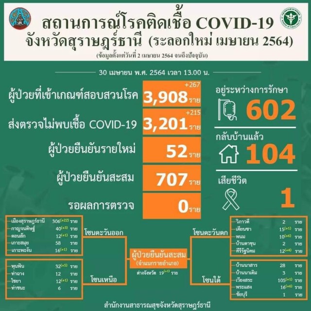 สุราษฎร์ฯ ยกระดับห้ามข้าราชการจนท.รัฐออกนอกจังหวัดเด็ดขาด