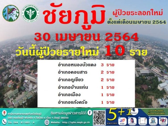 ชัยภูมิยังพุ่งล็อกดาวน์ดูอาการ5หมู่บ้านคลัสเตอร์งานบวช